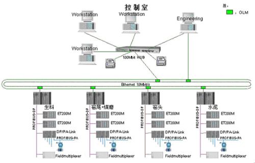 木糖醇项目dcs控制系统网络结构图_接线图分享